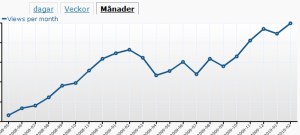 Besökskurva för bloggen SPEGELZOOM. Speglar till ålderssynta